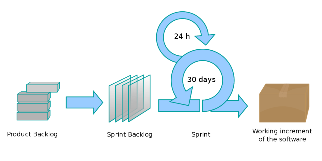 1280px-Scrum_process.svg1_-1024x512 Scrum: Uma metodologia ágil para gestão e planejamento de projetos